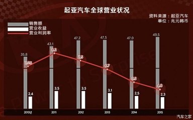 韓系車(chē)?yán)Ь制平?新興能源技術(shù)能否扭轉(zhuǎn)營(yíng)業(yè)額持續(xù)走低？